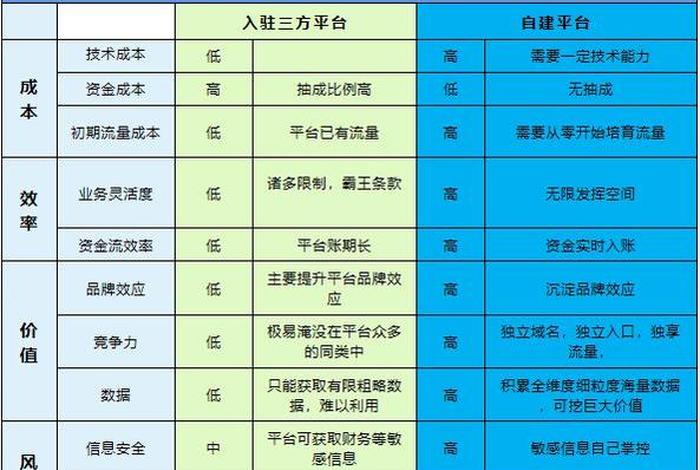 搞一个电商平台需要多少资金 做电商需要多少钱