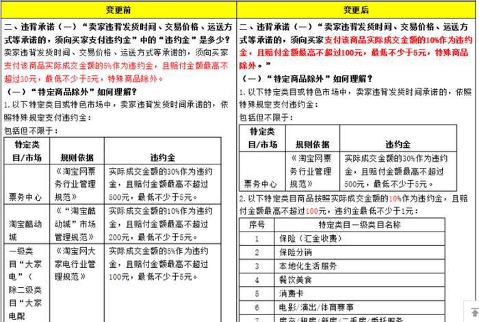 淘宝商家规则的基本规则100条、淘宝开店的基本规则有哪些