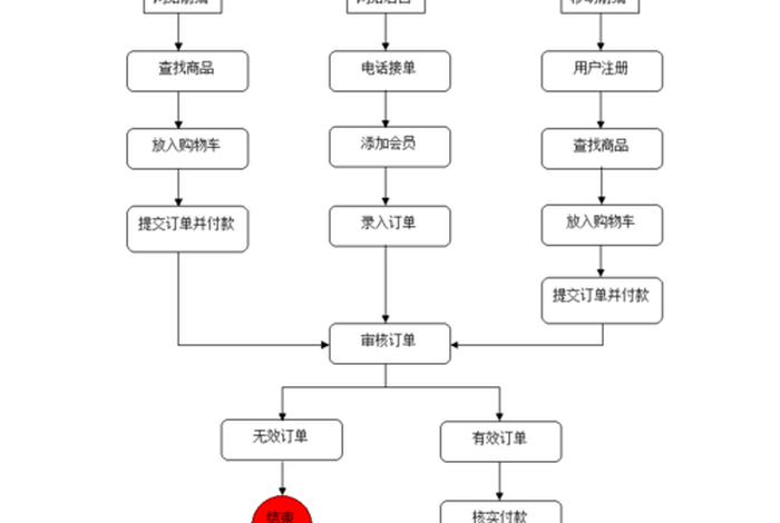 什么是电商运营管理、简述电子商务的运营和管理