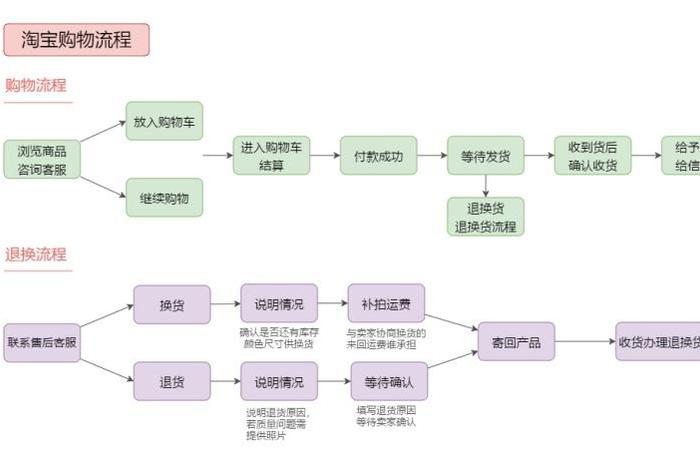 淘宝网上开店的基本流程图（简述淘宝开店的流程）