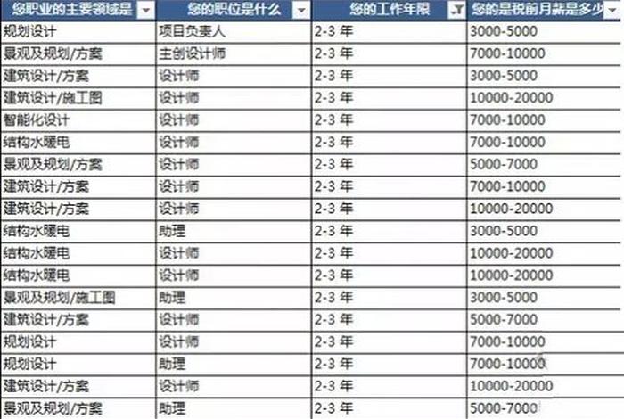 电商网页设计文员工资，UI设计师一般工资有多少