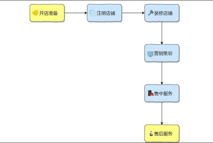 开网店的步骤和流程有哪些；新手开网店需要哪些步骤和流程