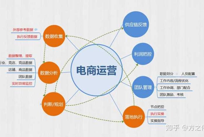 天猫新手运营怎么做；天猫运营应该打好哪些基础