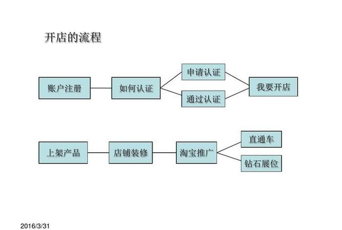 淘宝个人店铺的开店流程 - 一个新手如何在淘宝网上开店