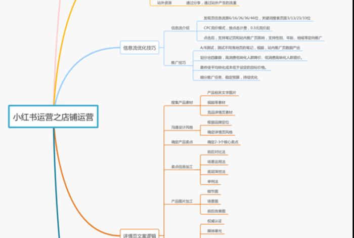 店铺运营包括哪些方面 店铺运营具体要做什么