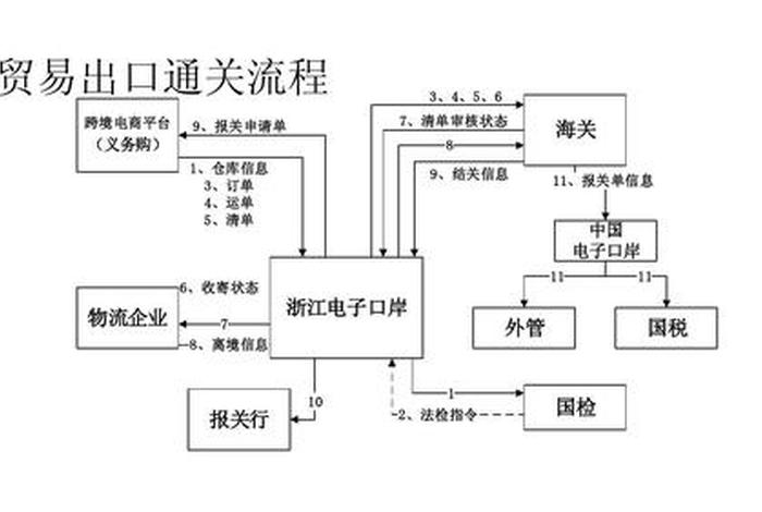 怎么做跨境电商流程及步骤、怎样做跨境电商流程是怎样的