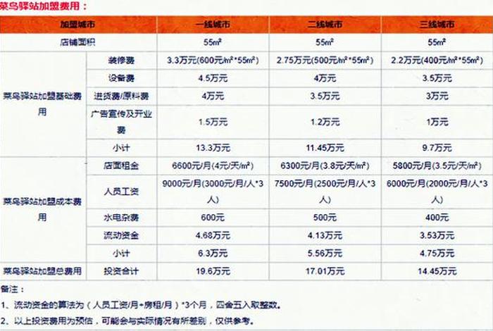 搞一个电商平台需要多少资金 做电商需要多少钱