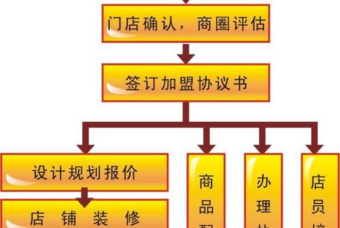 小商品加盟、义乌小商品直销超市的加盟技巧