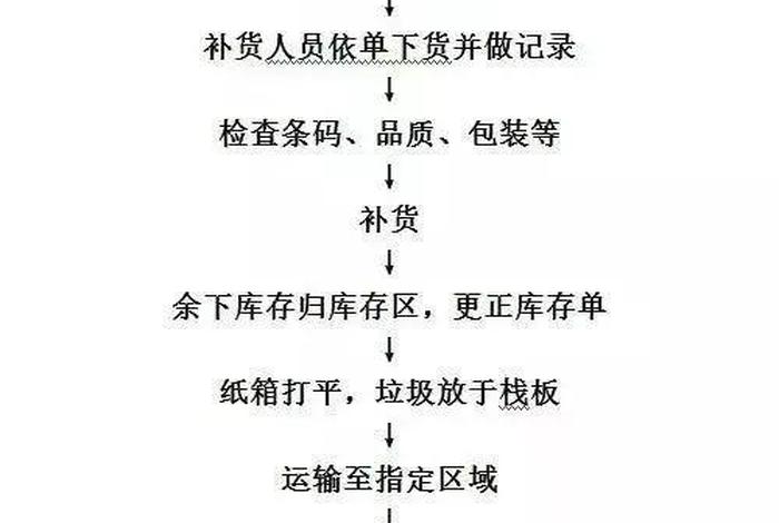 补单步骤、不懂淘宝补单要怎么补