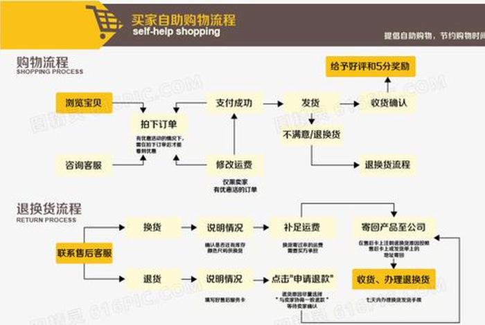 淘宝网上开店的基本流程图（简述淘宝开店的流程）