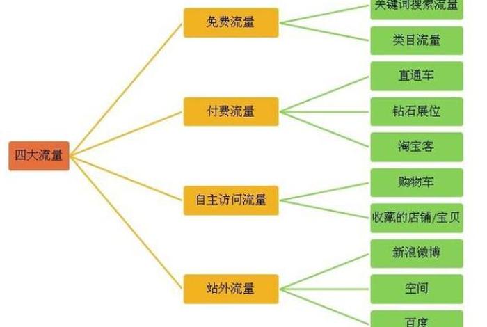 淘宝网店免费流量获取来源有哪些 - 淘内免费流量有哪些