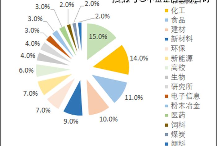 目前盈利最好七大实体行业、2021年什么行业发展前景最好