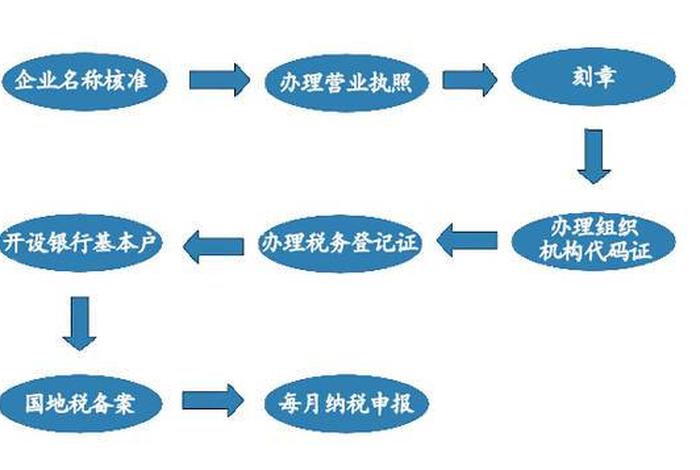 网店营业执照怎么申请办理流程图；个体工商户营业执照跟卫生许可证要怎么办理