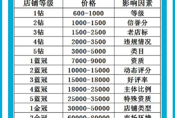 4钻店铺转让价格表、天猫店铺转让价格具体是多少