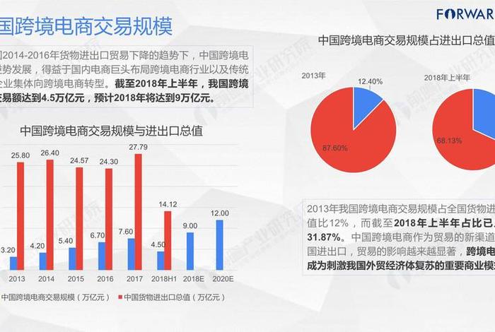 跨境电商的行业现状、跨境电商零售环境分析