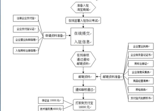 电商运营平台规则是什么，请问大家天猫入驻的规则有哪些