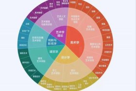 美术分为哪四大类、美术包括哪四大门类