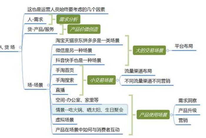 电商运营团队自学；自学电商运营的方法有哪些