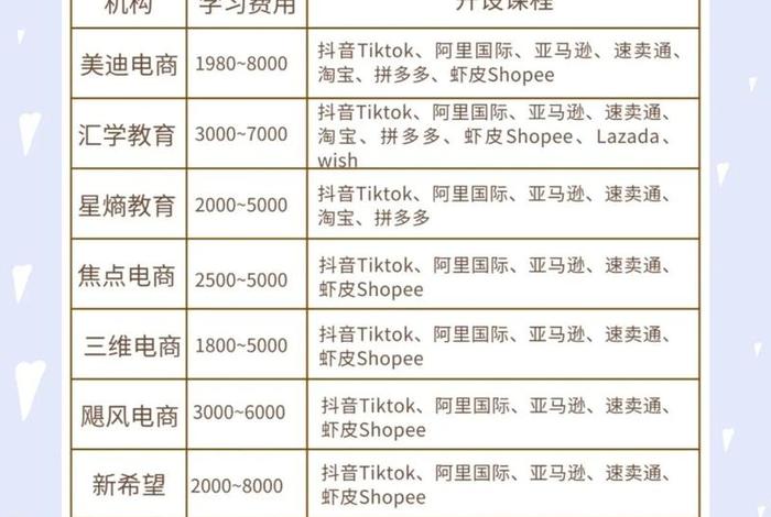 电商培训班一般多少钱一个月，一般去报电商运营培训班价格多少以及需要学多久