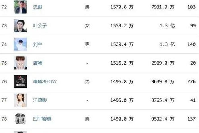 全国电商排行榜前10位网红 - 网红收入最高的前十名