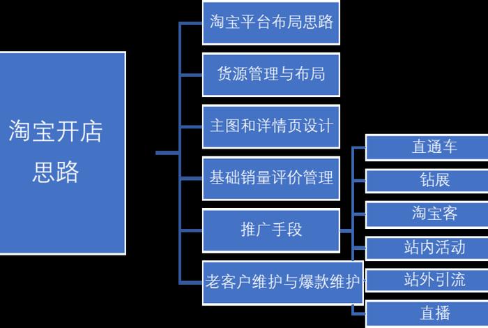 淘宝店运营详细步骤 一个新的淘宝店铺怎么运营