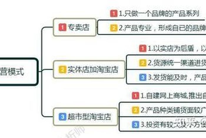 如何去经营一个店铺；如何经营好淘宝店铺 如何运营一家新的店铺