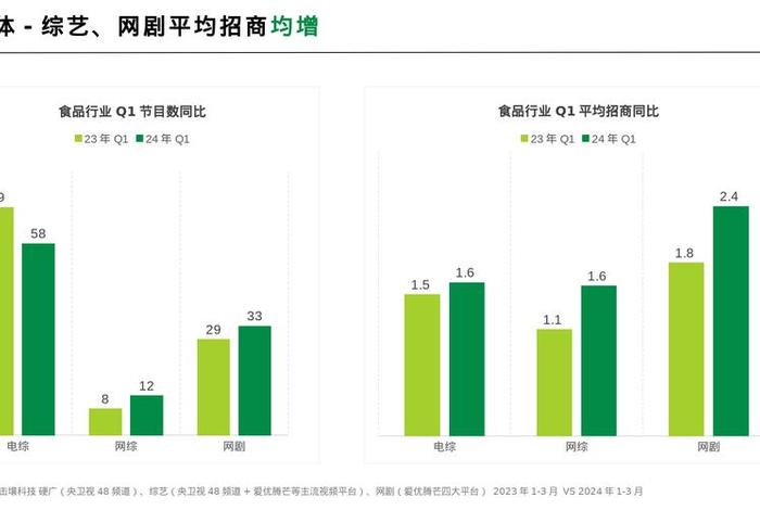 2024年电商行业趋势如何 审“食”度势—食品电商行业2024发展趋势报告