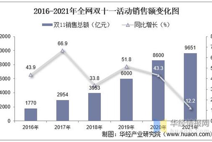 202双十一销售额 - 2021双十一销售额数据是多少