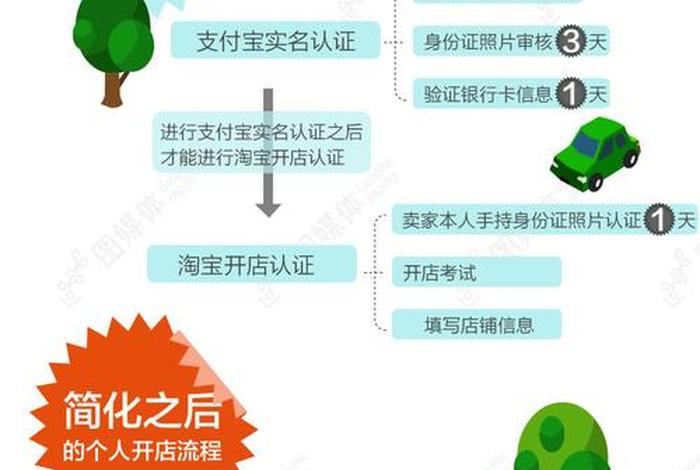 开网店的步骤和流程有哪些；新手开网店需要哪些步骤和流程