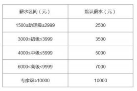 美工兼职收费标准是多少，美工兼职的工资一般是多少呢是怎么算的