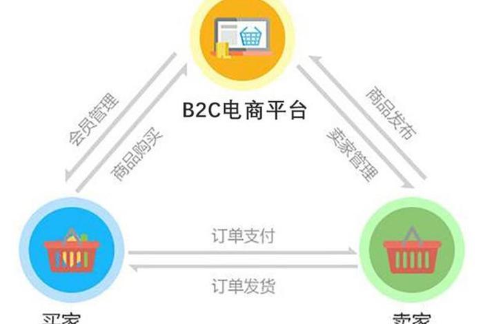 1688在线交易平台是b2b还是b2c，阿里巴巴属于b2b还是b2c