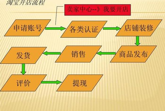 如何开网店详细步骤及初步运营 - (网店如何运营操作)开网店的步骤和流程