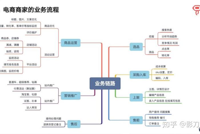 电商运营需要哪些专业知识技能 现代电子商务专业需要什么能力