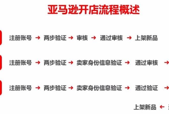 亚马逊跨境电商运营sku是什么、亚马逊新手怎么开店