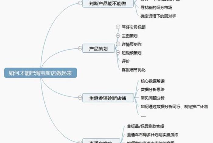 淘宝店运营详细步骤 一个新的淘宝店铺怎么运营