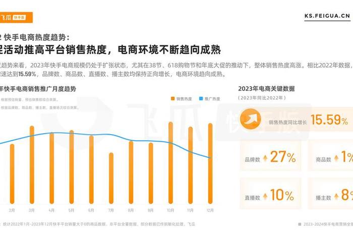 2024生鲜电商数据、快手电商2023年度报告!10大行业营销脉络,消费全景展望