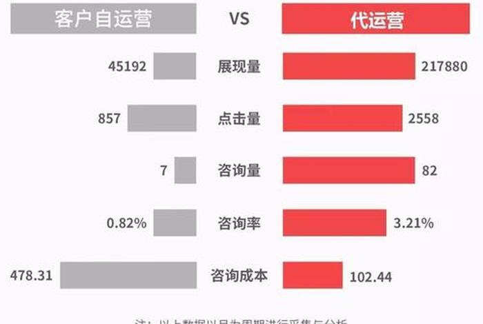 电商代运营公司和自运营怎么选择，从效率和成本方面来讲,自运营和代运营哪个更好些