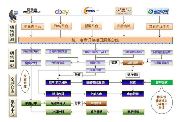 跨境电商海外仓储系统（跨境电商erp软件有哪些）