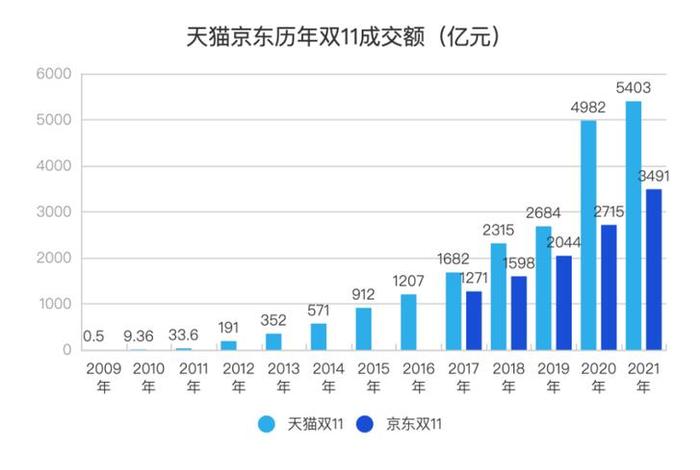 2024年双11各大电商平台销售数据，2021双十一销售额数据是什么