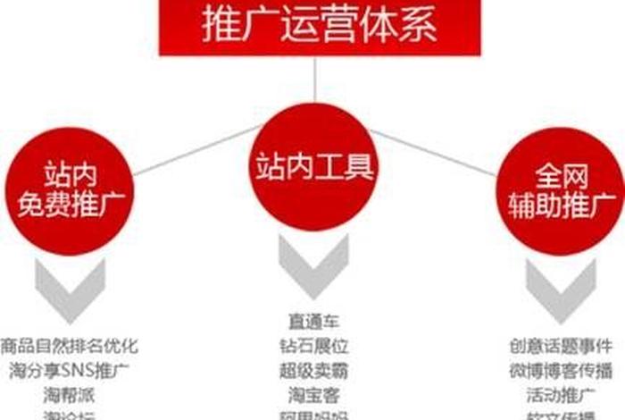 淘宝运营主要的工作内容是什么呢（一个淘宝运营的工作内容是啥、要会干什么）