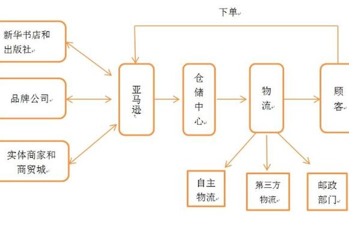 亚马逊平台运营模式分析 - 亚马逊的电子商务的运营模式