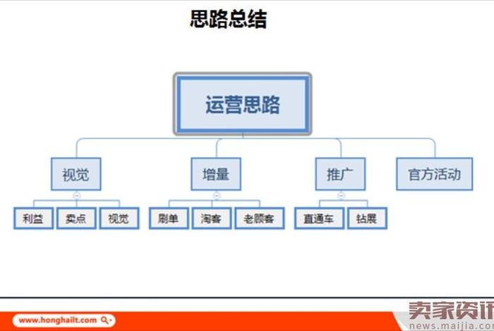 天猫运营流程图 - 怎么加入天猫