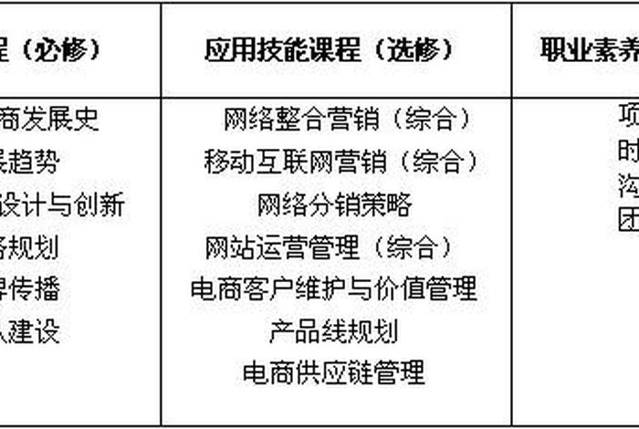 电商运营课程；电子商务课程主要学什么