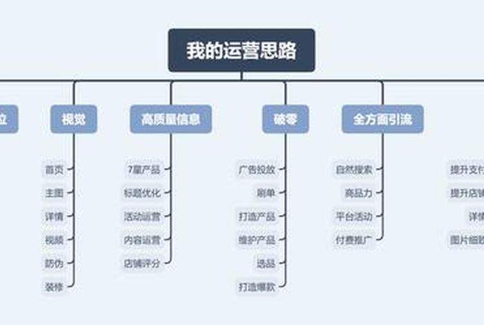 如何运营网络店铺 - 网店如何运营