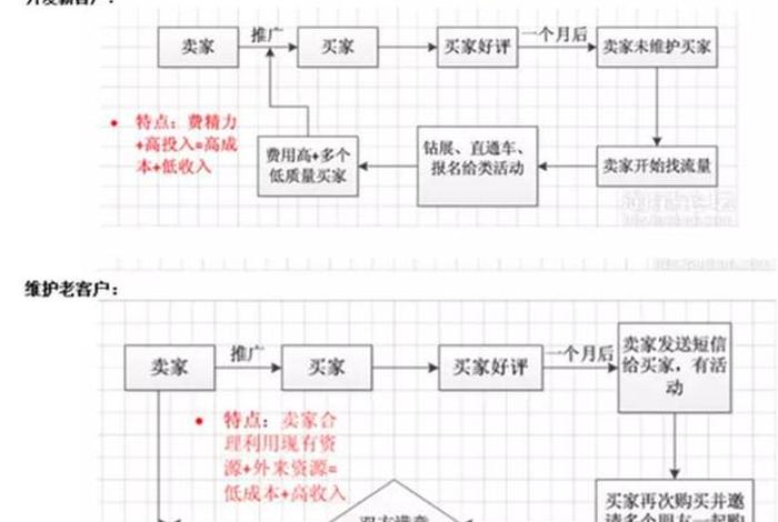 经营淘宝店铺的方式 如何运营一个淘宝店铺