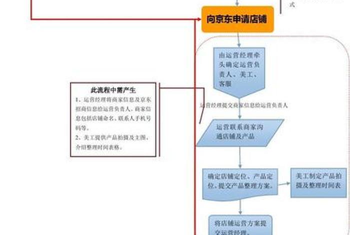 京东店铺运营思路和方法；京东运营该如何去做,怎么样做的好