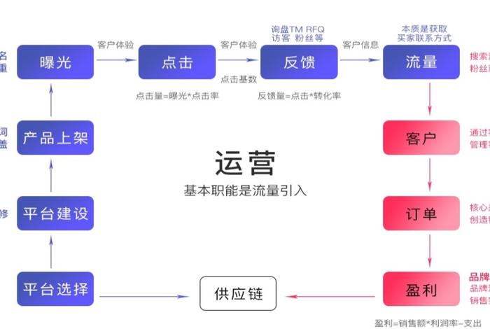 阿里巴巴运营每天必做 阿里巴巴运营都要做什么