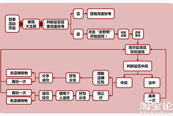 开淘宝店铺的详细步骤，如何开淘宝网店铺的流程和步骤