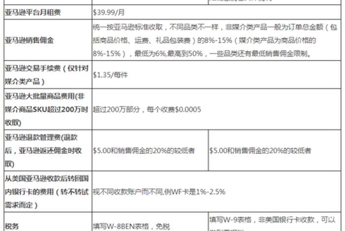 亚马逊跨境电商开店流程及费用多少钱 有没有哪位大神知道亚马逊开店流程步骤及所需费用啊