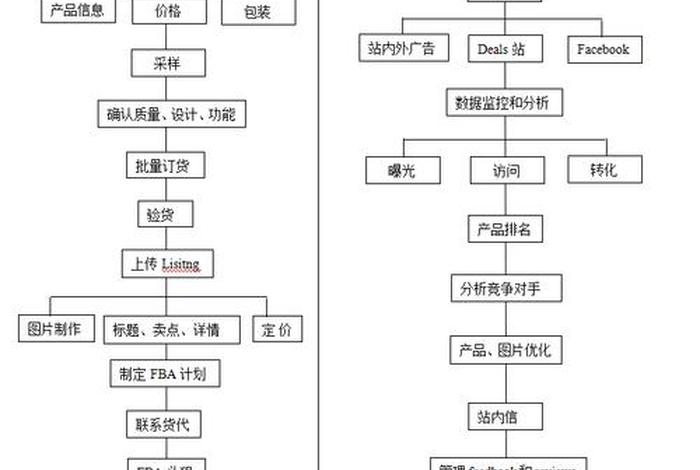 亚马逊跨境电商开店流程及费用多少钱 有没有哪位大神知道亚马逊开店流程步骤及所需费用啊